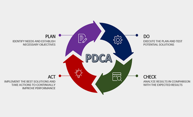 7. Continuous Improvement (PDCA cycle)